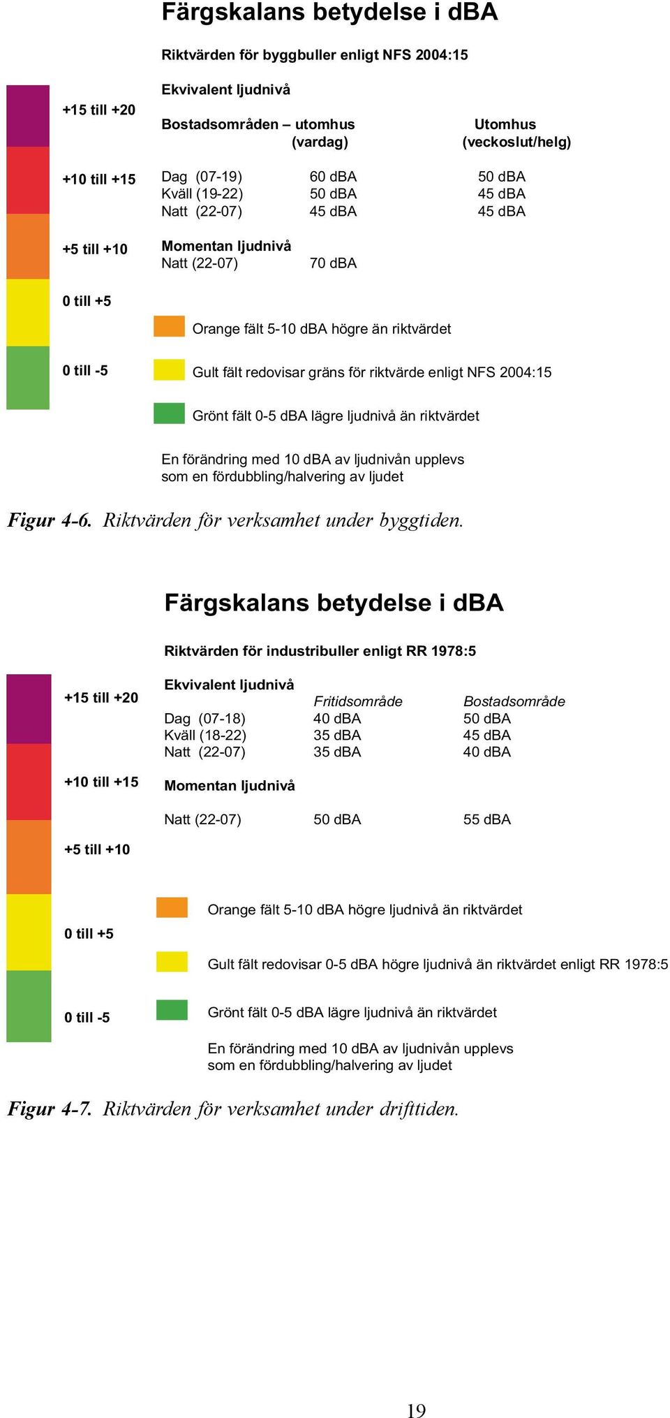 Grönt fält - dba lägre ljudnivå än riktvärdet En förändring med 1 dba av ljudnivån upplevs som en fördubbling/halvering av ljudet Figur 4-6. Riktvärden för verksamhet under byggtiden.