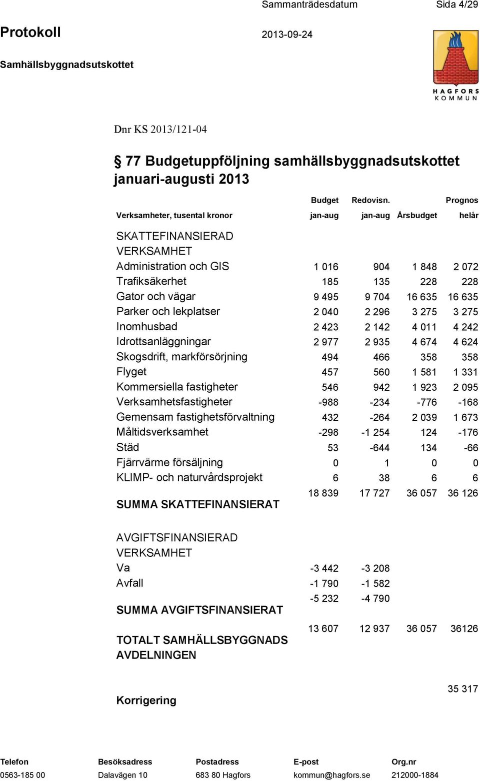 704 16 635 16 635 Parker och lekplatser 2 040 2 296 3 275 3 275 Inomhusbad 2 423 2 142 4 011 4 242 Idrottsanläggningar 2 977 2 935 4 674 4 624 Skogsdrift, markförsörjning 494 466 358 358 Flyget 457