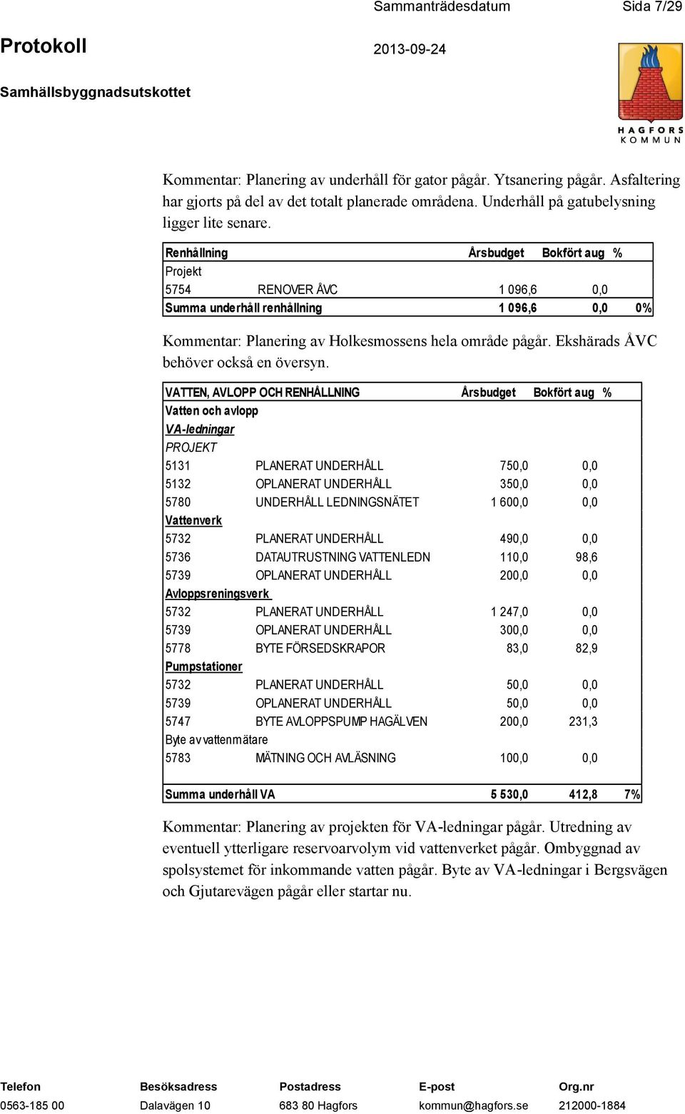 Renhållning Årsbudget Bokfört aug % Projekt 5754 RENOVER ÅVC 1 096,6 0,0 Summa underhåll renhållning 1 096,6 0,0 0% Kommentar: Planering av Holkesmossens hela område pågår.