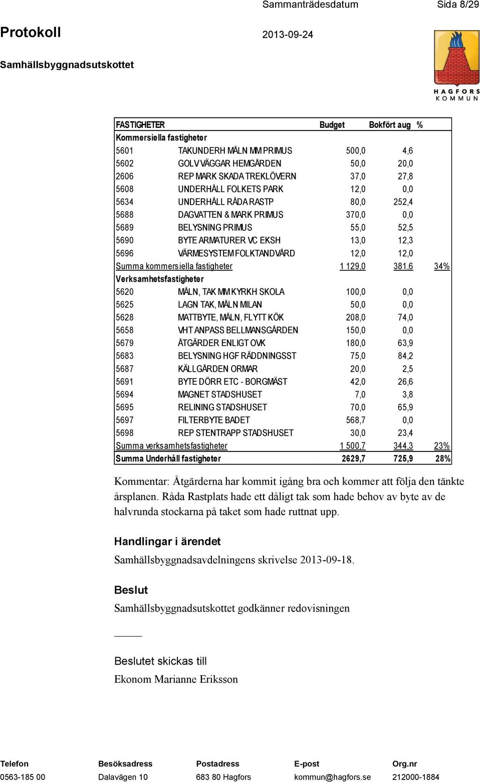 VÄRMESYSTEM FOLKTANDVÅRD 12,0 12,0 Summa kommersiella fastigheter 1 129,0 381,6 34% Verksamhetsfastigheter 5620 MÅLN, TAK MM KYRKH SKOLA 100,0 0,0 5625 LAGN TAK, MÅLN MILAN 50,0 0,0 5628 MATTBYTE,