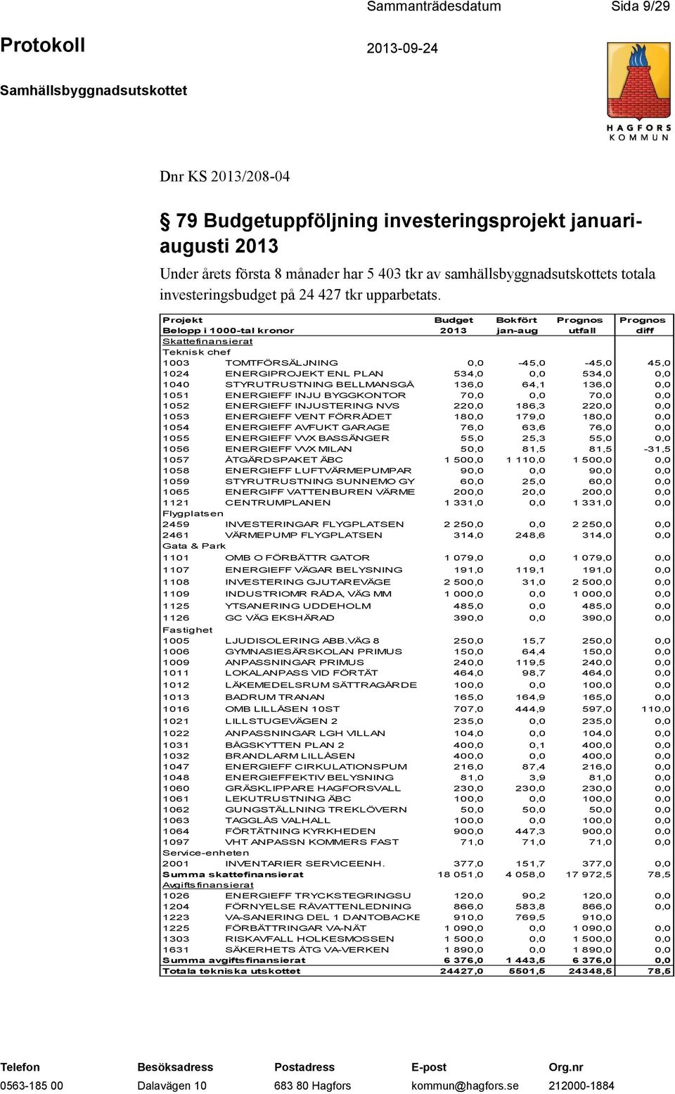 Projekt Budget Bokfört Prognos Prognos Belopp i 1000-tal kronor 2013 jan-aug utfall diff Skattefinansierat Teknisk chef 1003 TOMTFÖRSÄLJNING 0,0-45,0-45,0 45,0 1024 ENERGIPROJEKT ENL PLAN 534,0 0,0