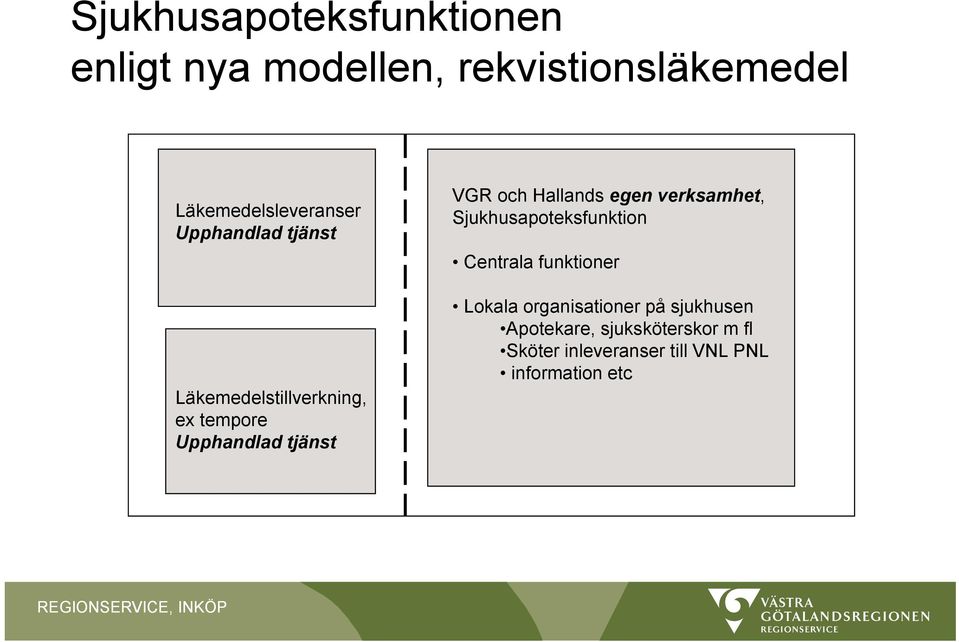 egen verksamhet, Sjukhusapoteksfunktion Centrala funktioner Lokala organisationer på