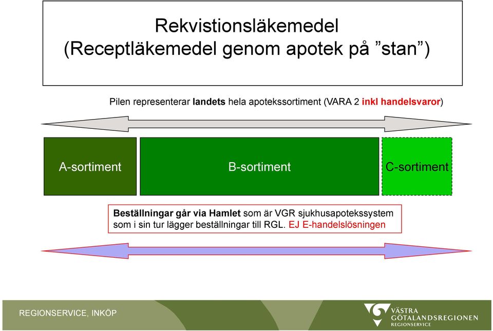 A-sortiment B-sortiment C-sortiment Beställningar går via Hamlet som är VGR