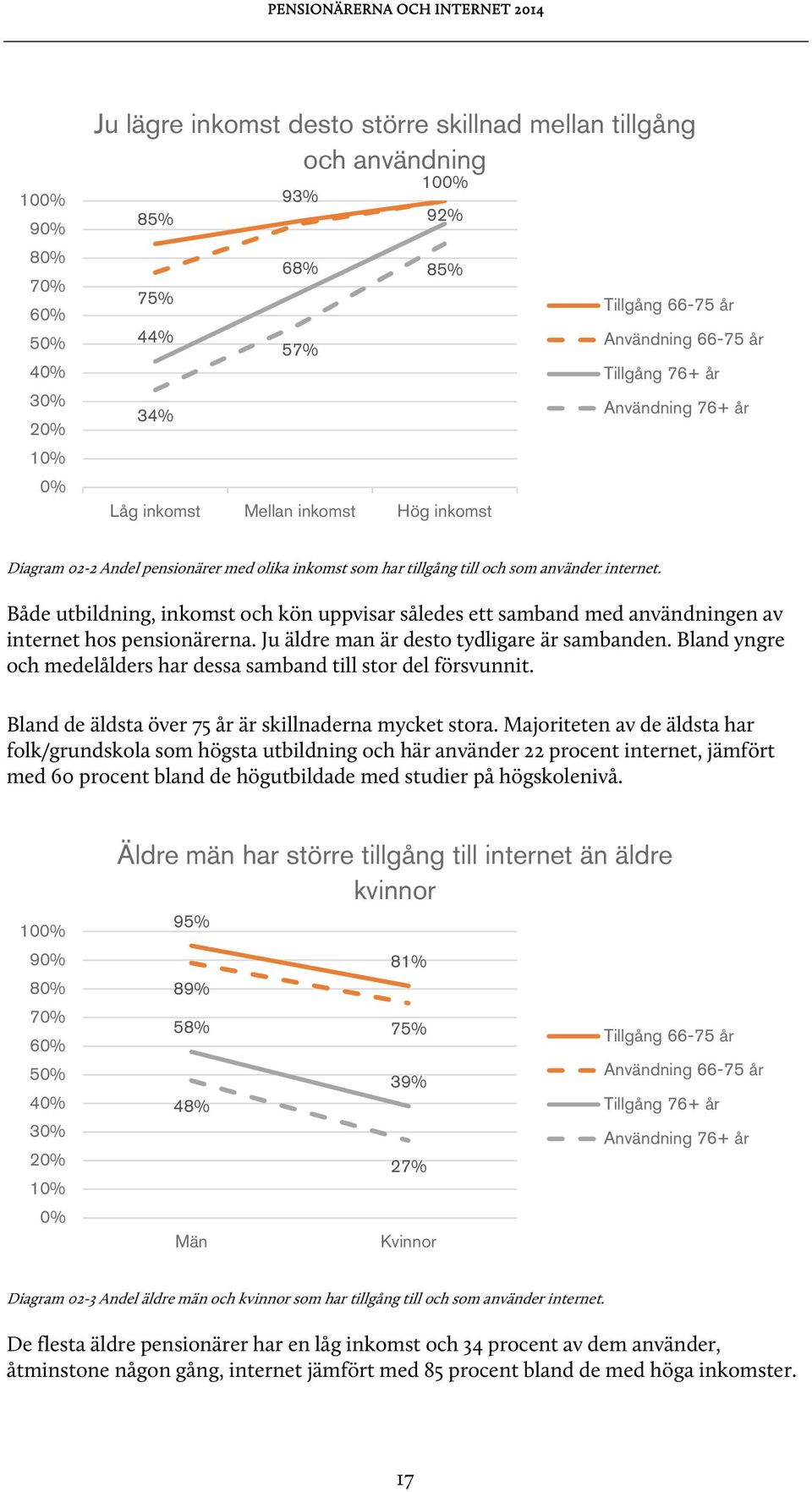 Både utbildning, inkomst och kön uppvisar således ett samband med användningen av internet hos pensionärerna. Ju äldre man är desto tydligare är sambanden.