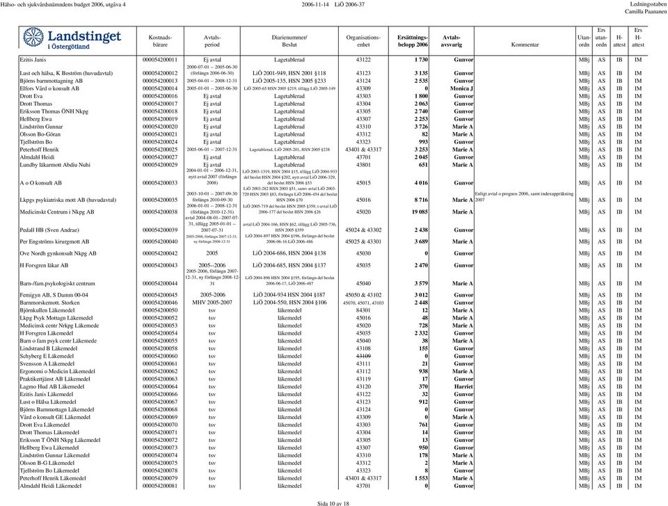 2005-135, HSN 2005 233 43124 2 535 Gunvor MBj AS IB IM Elfors Vård o konsult AB 000054200014 2005-01-01 -- 2005-06-30 LiÖ 2005-65 HSN 2005 219, tillägg LiÖ 2005-149 43309 0 Monica J MBj AS IB IM