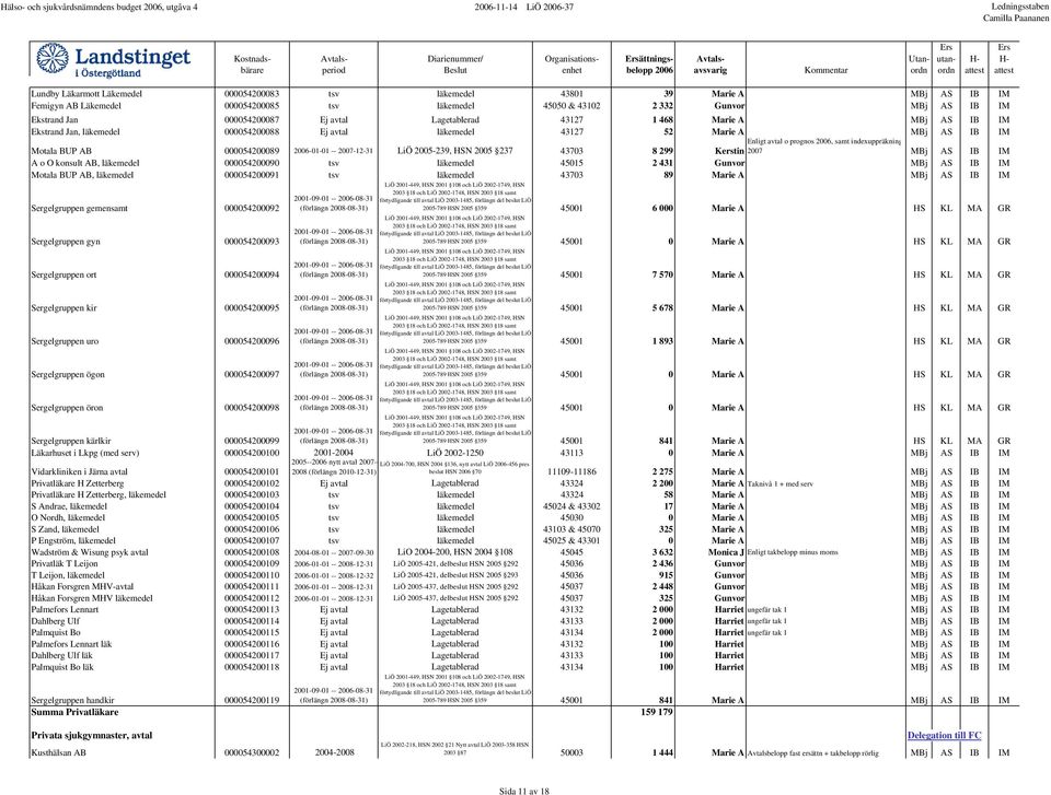 läkemedel 43127 52 Marie A MBj AS IB IM Motala BUP AB 000054200089 2006-01-01 -- 2007-12-31 LiÖ 2005-239, HSN 2005 237 43703 8 299 Enligt avtal o prognos 2006, samt indexuppräkning Kerstin 2007 MBj