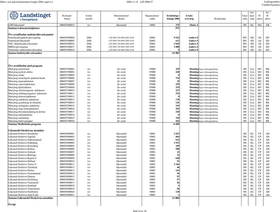 2005 358 20001 612 Anders E BN HS AE ED NSC, Smittskyddsverksamhet 000055500016 2006 LiÖ 2005-784 HSN 2005 358 20001 3 828 Anders E BN HS AE ED MRSA-provtagning 000055500017 2006 LiÖ 2005-784 HSN