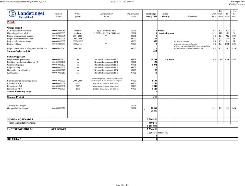 ? 20001 0 HS KL AK MU Projekt Beställarstämma 2006 000059000006 2005-2006?? 95000 70 HS KL GN EL Projekt influensavaccination 000059000007 2005-2006?