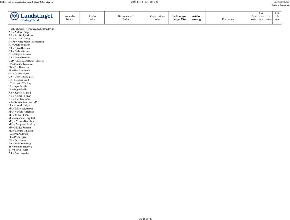 Larsson BN = Bengt Norman CKP= Christina Källgren Petterson CP = ED = Eva Dannetun EL = Eva Lundström GN = Gunilla Nyrén GR = Gunvor Rundqvist HS = Henning Sand HT = Harriet Tibbling IB = Inger
