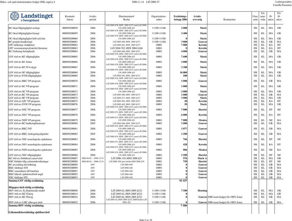 tillgänglighet höft och knä 000050200060 2006 LiÖ 2005-679, HSN 2005 337 samt LiÖ 2006-139, HSN 2006 21 11109-11186 0 Marie HS KL MA GR RC projekt handkirurgi 000050200061 2006 LiÖ 2005-680, HSN 2005