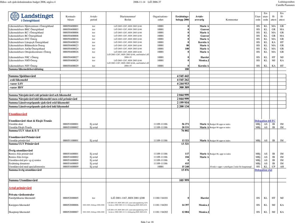 KL MA GR Läkemedelsers RC Östergötland 000050400008 tsv LiÖ 2003-1287, HSN 2003 146 10001 0 Gunvor HS KL GR MA Läkemedelsers SYC Österg 000050400016 tsv LiÖ 2003-1287, HSN 2003 146 10001 0 Marie A HS