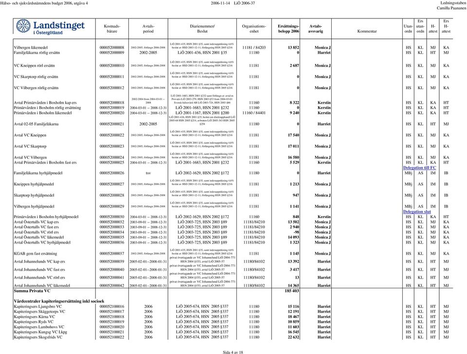 förlängn 2006-2008 VC Skarptorp rörlig ersättn 000052000011 2002-2005, förlängn 2006-2008 VC Vilbergen rörlig ersättn 000052000012 2002-2005, förlängn 2006-2008 beslut av HSD 2003-12-11, förlängning