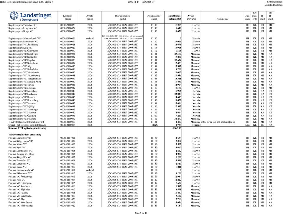 HT MJ Kapiteringsers Johannelunds VC 000052100026 avslutad LiÖ 2002-1626, HSN 2002 169, ev privat övertagande av VC Johannelund LiÖ 2004-771 HSN 2004 153 11180 0 Harriet HS KL HT MJ Kapiteringsers