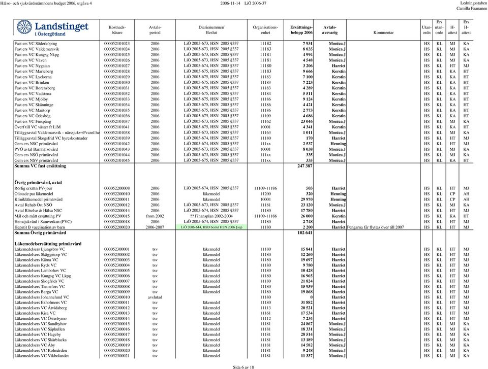 ers VC Väven 000052101026 2006 LiÖ 2005-673, HSN 2005 337 11181 4 548 Monica J HS KL MJ KA Fast ers VC Nygatan 000052101027 2006 LiÖ 2005-674, HSN 2005 337 11180 3 206 Harriet HS KL HT MJ Fast ers VC