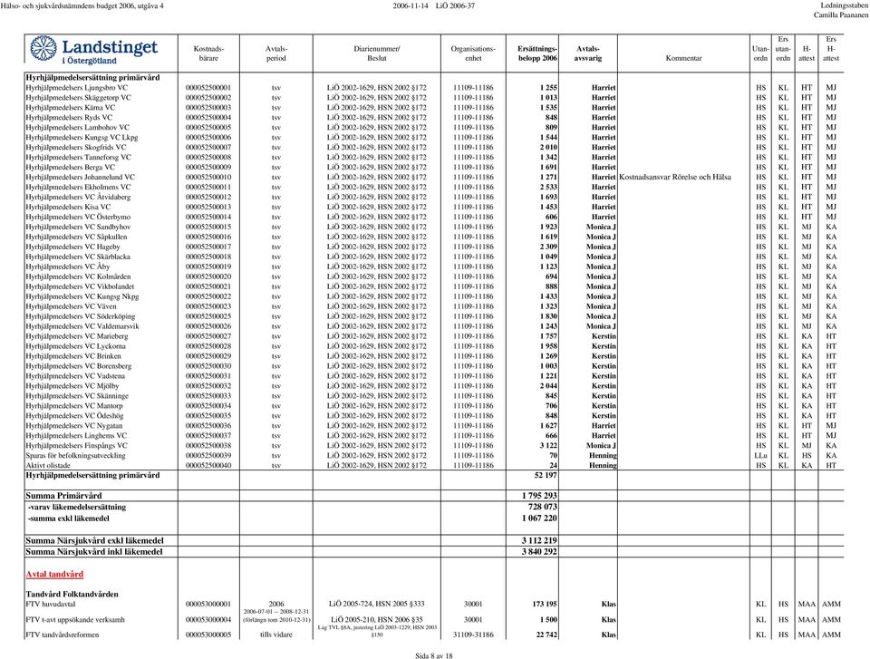LiÖ 2002-1629, HSN 2002 172 11109-11186 1 535 Harriet HS KL HT MJ Hyrhjälpmedelsers Ryds VC 000052500004 tsv LiÖ 2002-1629, HSN 2002 172 11109-11186 848 Harriet HS KL HT MJ Hyrhjälpmedelsers Lambohov