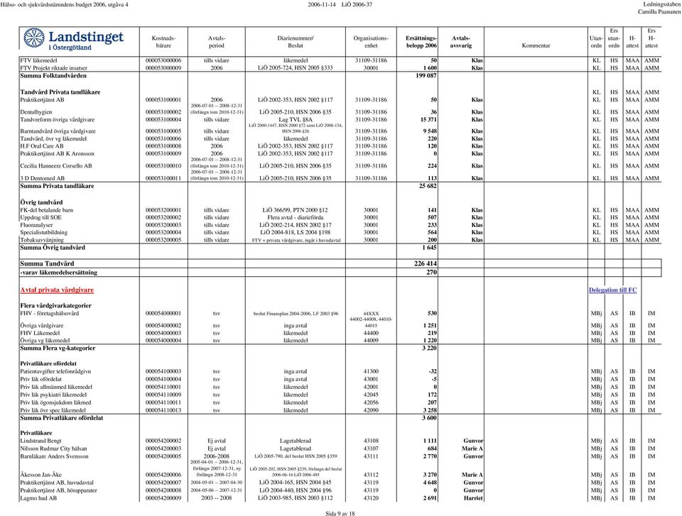 HSN 2002 117 31109-31186 50 Klas KL HS MAA AMM Dentalhygien 000053100002 2006-07-01 -- 2008-12-31 (förlängn tom 2010-12-31) LiÖ 2005-210, HSN 2006 35 31109-31186 36 Klas KL HS MAA AMM Tandvreform