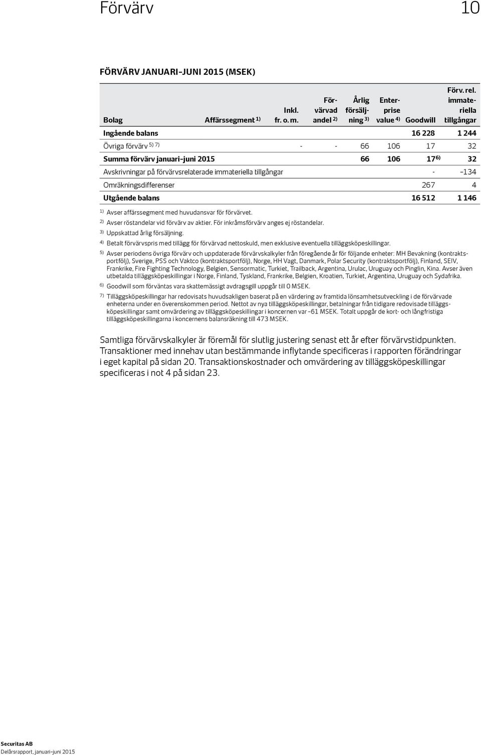 - 134 Omräkningsdifferenser 267 4 Utgående balans 16 512 1 146 1) Avser affärssegment med huvudansvar för förvärvet. 2) Avser röstandelar vid förvärv av aktier.