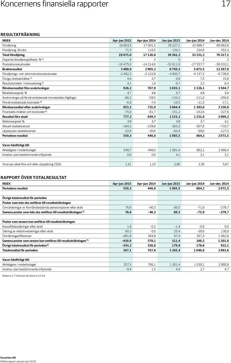 Bruttoresultat 3 400,0 2 905,2 6 750,2 5 673,5 12 207,0 Försäljnings- och administrationskostnader 2 482,3 2 122,9 4 930,7 4 157,2 8 726,6 Övriga rörelseintäkter 2) 4,4 3,7 8,9 7,5 15,9