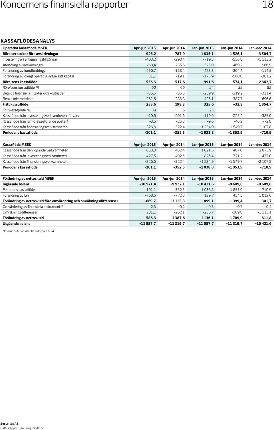 114,5 Förändring av övrigt operativt sysselsatt kapital 31,1 19,1 175,9 560,0 381,2 Rörelsens kassaflöde 556,8 517,6 991,6 574,1 2 862,7 Rörelsens kassaflöde, % 60 66 54 38 82 Betalda finansiella