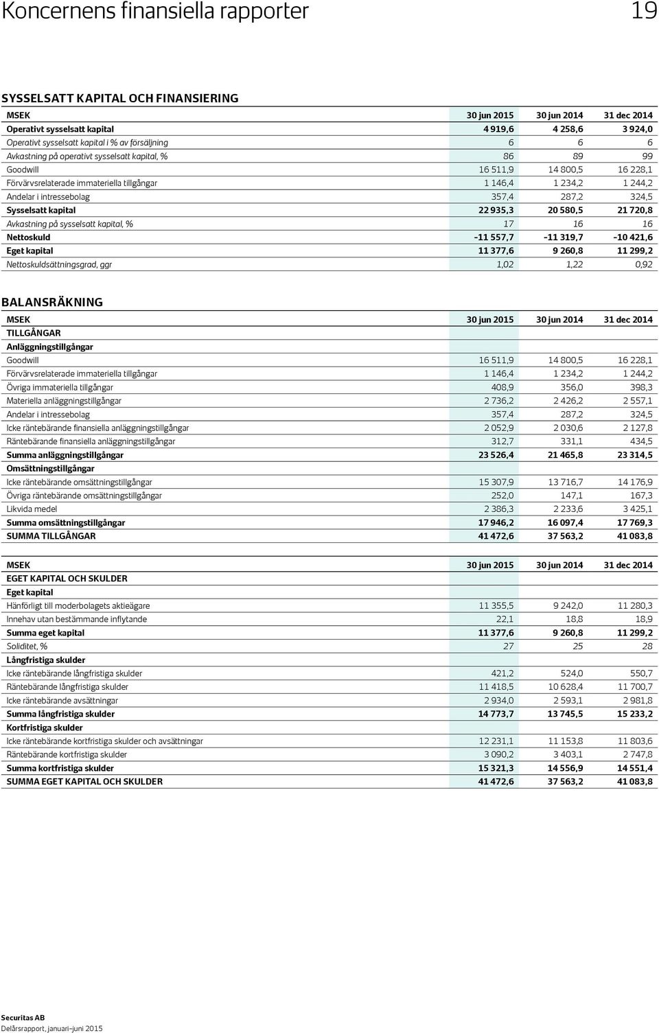 357,4 287,2 324,5 Sysselsatt kapital 22 935,3 20 580,5 21 720,8 Avkastning på sysselsatt kapital, % 17 16 16 Nettoskuld 11 557,7 11 319,7 10 421,6 Eget kapital 11 377,6 9 260,8 11 299,2