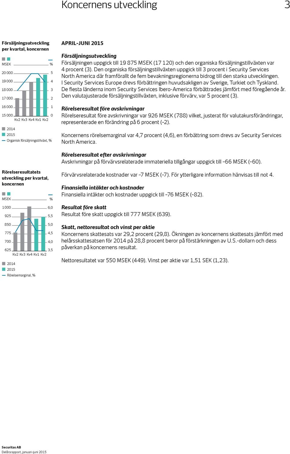 Den organiska försäljningstillväxten uppgick till 3 procent i Security Services North America där framförallt de fem bevakningsregionerna bidrog till den starka utvecklingen.