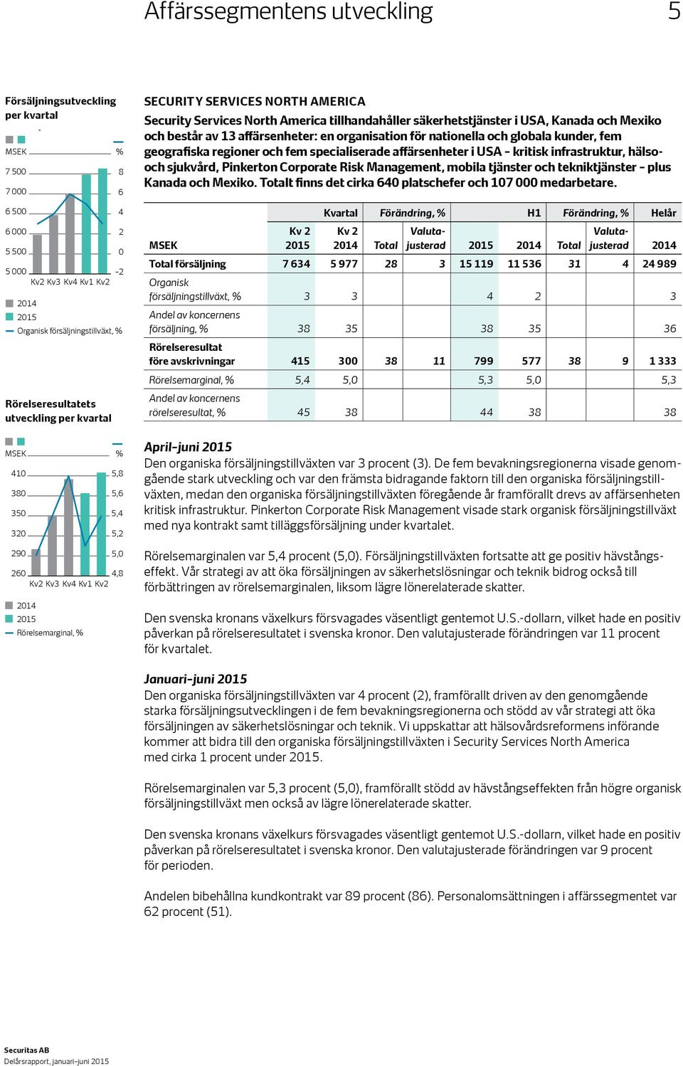 Rörelsemarginal, % Security Services North America Security Services North America tillhandahåller säkerhetstjänster i USA, Kanada och Mexiko och består av 13 affärsenheter: en organisation för