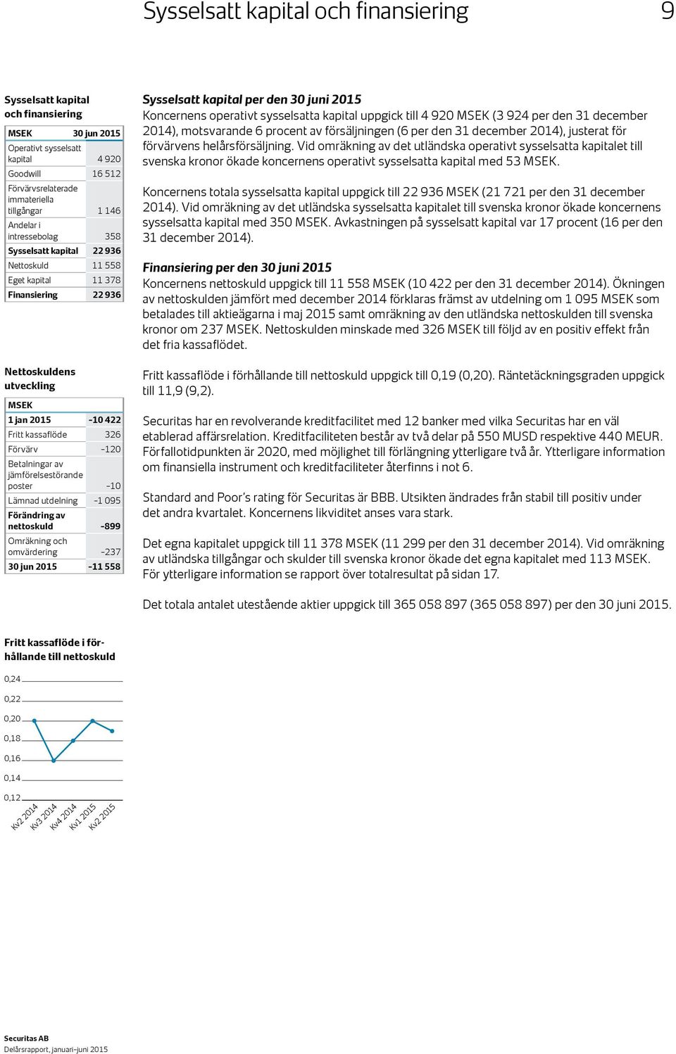 jämförelsestörande poster 10 Lämnad utdelning 1 095 Förändring av nettoskuld 899 Omräkning och omvärdering 237 30 jun 2015 11 558 Sysselsatt kapital per den 30 juni 2015 Koncernens operativt