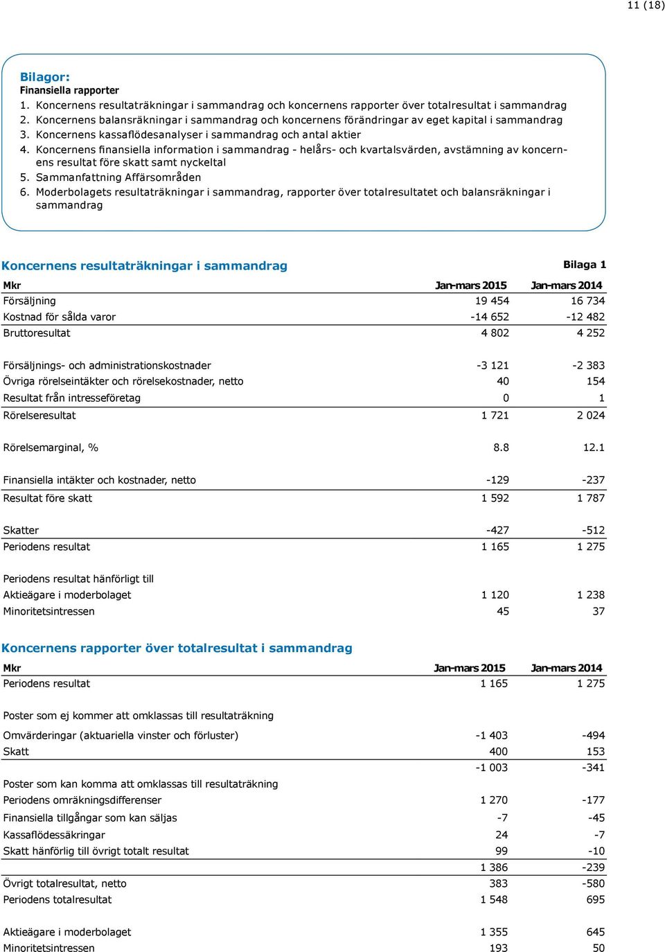 Koncernens finansiella information i sammandrag - helårs- och kvartalsvärden, avstämning av koncernens resultat före skatt samt nyckeltal 5. Sammanfattning Affärsområden 6.