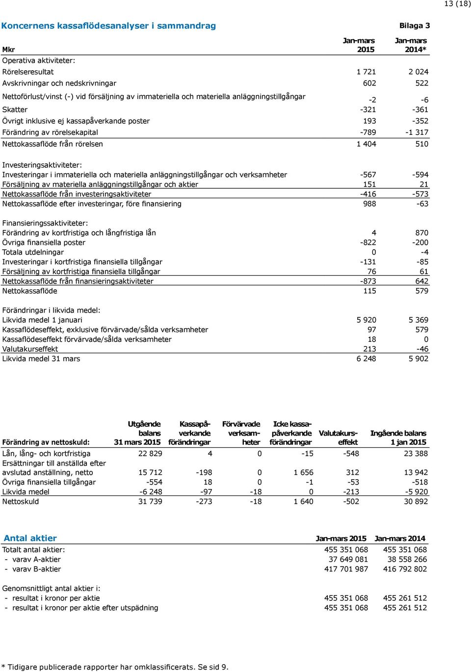 -789-1 317 Nettokassaflöde från rörelsen 1 404 510 Investeringsaktiviteter: Investeringar i immateriella och materiella anläggningstillgångar och verksamheter -567-594 Försäljning av materiella