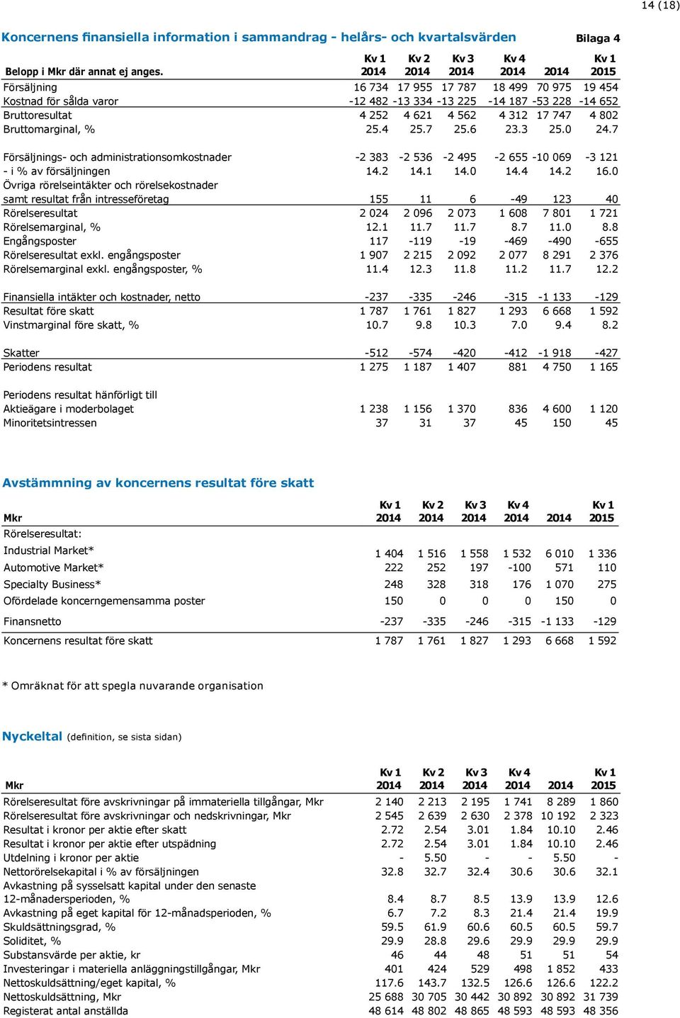 621 4 562 4 312 17 747 4 802 Bruttomarginal, % 25.4 25.7 25.6 23.3 25.0 24.7 Försäljnings- och administrationsomkostnader -2 383-2 536-2 495-2 655-10 069-3 121 - i % av försäljningen 14.2 14.1 14.