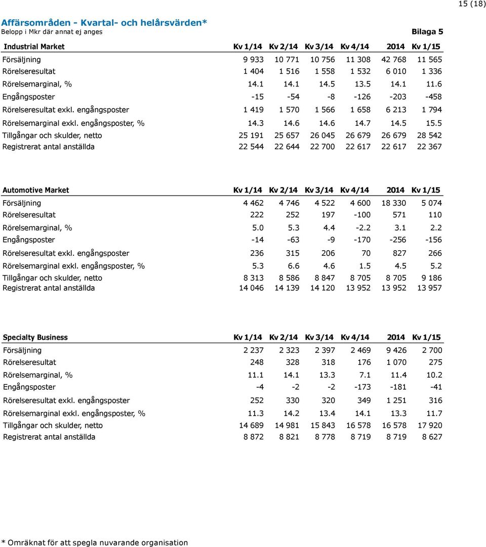 engångsposter 1 419 1 570 1 566 1 658 6 213 1 794 Rörelsemarginal exkl. engångsposter, % 14.3 14.6 14.6 14.7 14.5 15.