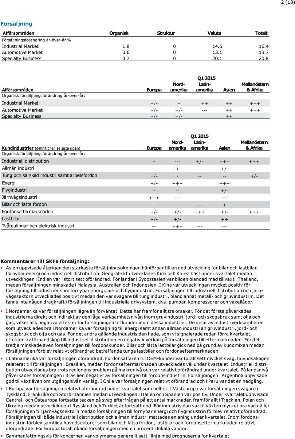 +++ Specialty Business +/- +/- ++ Kundindustrier (definitioner, se sista sidan) Organisk försäljningsförändring år-över-år: Europa Nordamerika Q1 2015 Latinamerika Asien Mellanöstern & Afrika