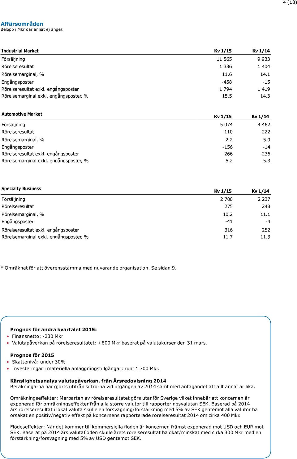 3 Automotive Market Kv 1/15 Kv 1/14 Försäljning 5 074 4 462 Rörelseresultat 110 222 Rörelsemarginal, % 2.2 5.0 Engångsposter -156-14 Rörelseresultat exkl. engångsposter 266 236 Rörelsemarginal exkl.