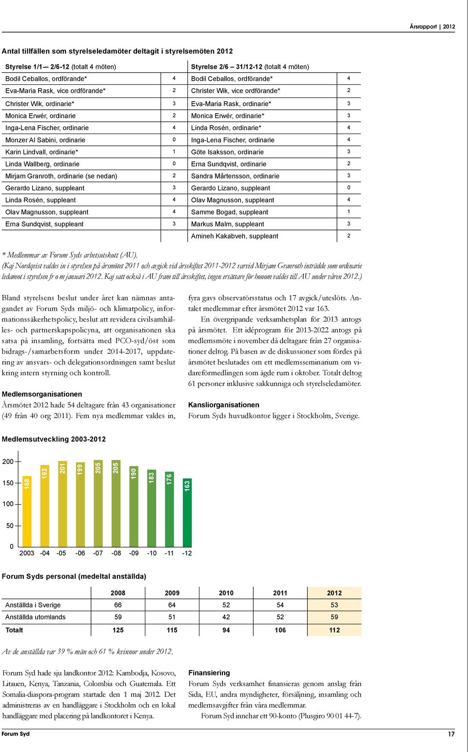 Inga-Lena Fischer, ordinarie 4 Linda Rosén, ordinarie* 4 Monzer Al Sabini, ordinarie 0 Inga-Lena Fischer, ordinarie 4 Karin Lindvall, ordinarie* 1 Göte Isaksson, ordinarie 3 Linda Wallberg, ordinarie