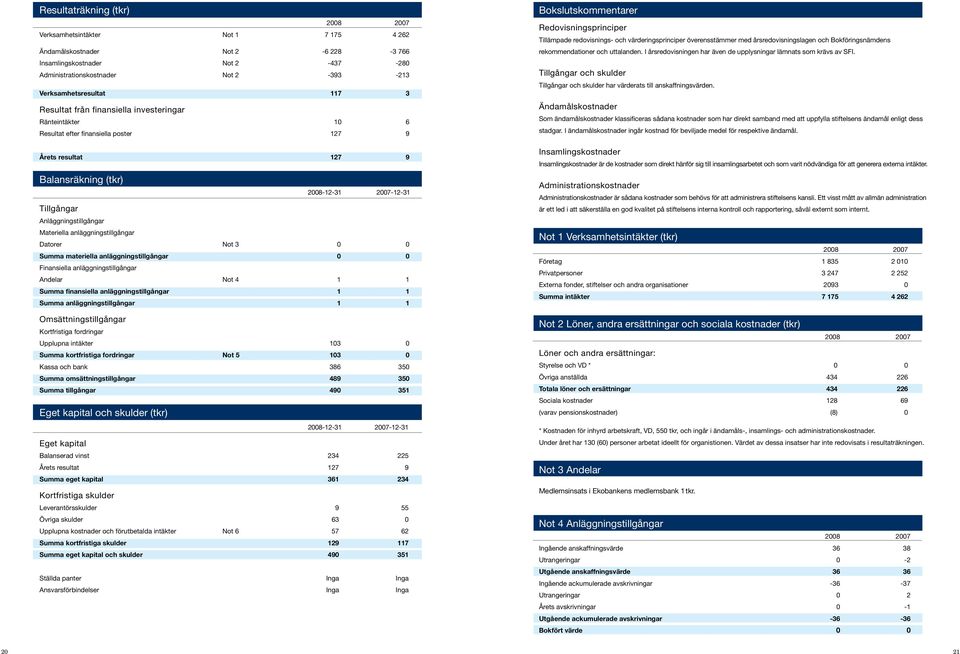 Anläggningstillgångar Materiella anläggningstillgångar Datorer Not 3 0 0 Summa materiella anläggningstillgångar 0 0 Finansiella anläggningstillgångar Andelar Not 4 1 1 Summa finansiella