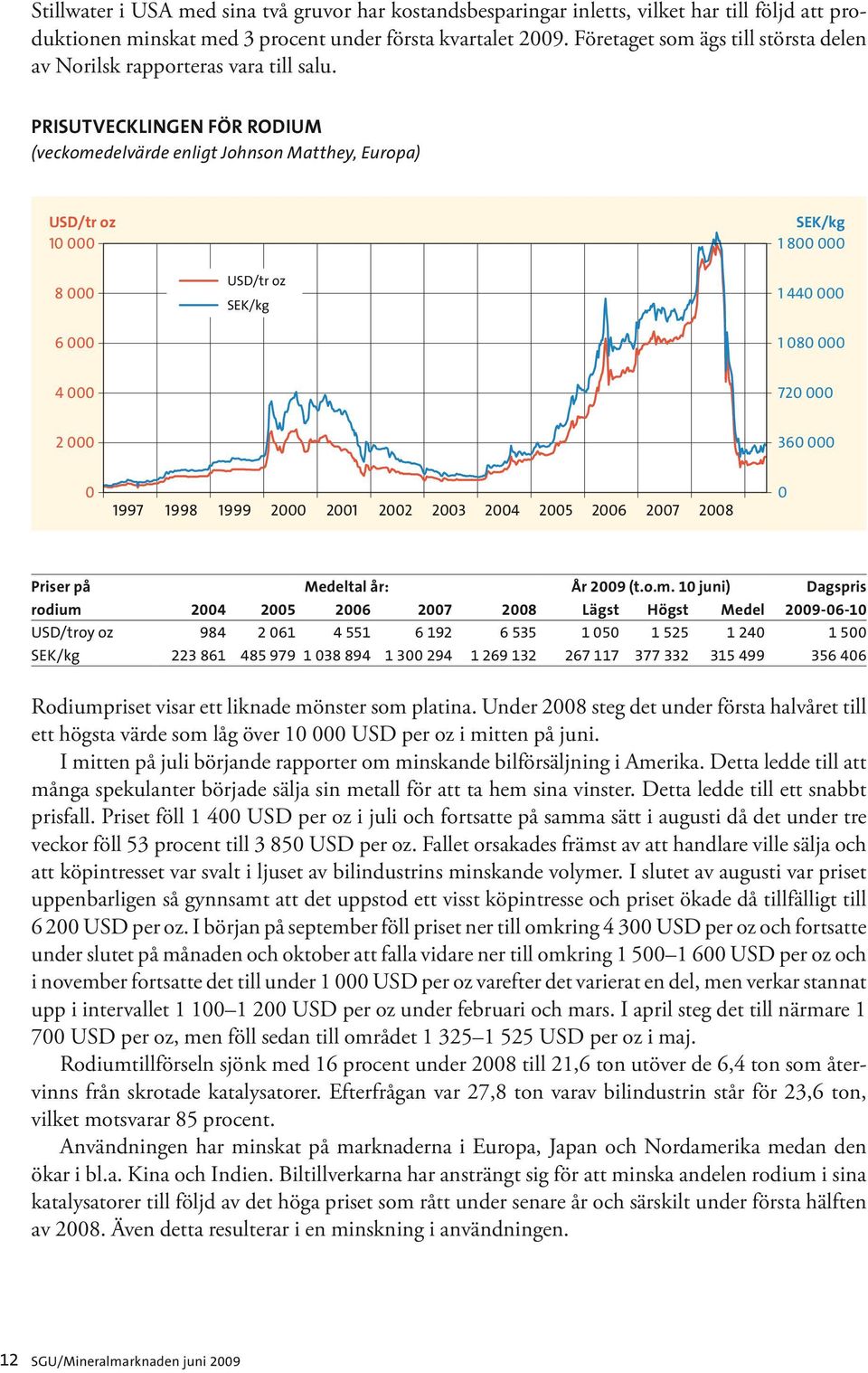 PRISUTVECKLINGEN FÖR RODIUM (veckomedelvärde enligt Johnson Matthey, Europa) USD/tr oz 10 000 8 000 6 000 USD/tr oz SEK/kg SEK/kg 1 800 000 1 440 000 1 080 000 4 000 720 000 2 000 360 000 0 1997 1998