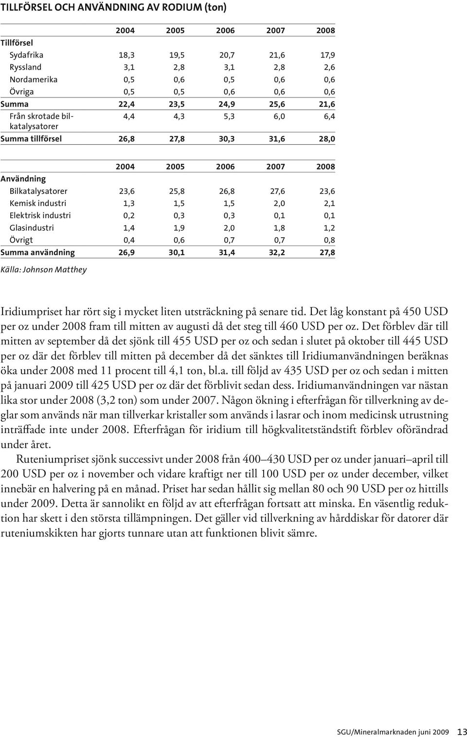 27,6 23,6 Kemisk industri 1,3 1,5 1,5 2,0 2,1 Elektrisk industri 0,2 0,3 0,3 0,1 0,1 Glasindustri 1,4 1,9 2,0 1,8 1,2 Övrigt 0,4 0,6 0,7 0,7 0,8 Summa användning 26,9 30,1 31,4 32,2 27,8 Källa: