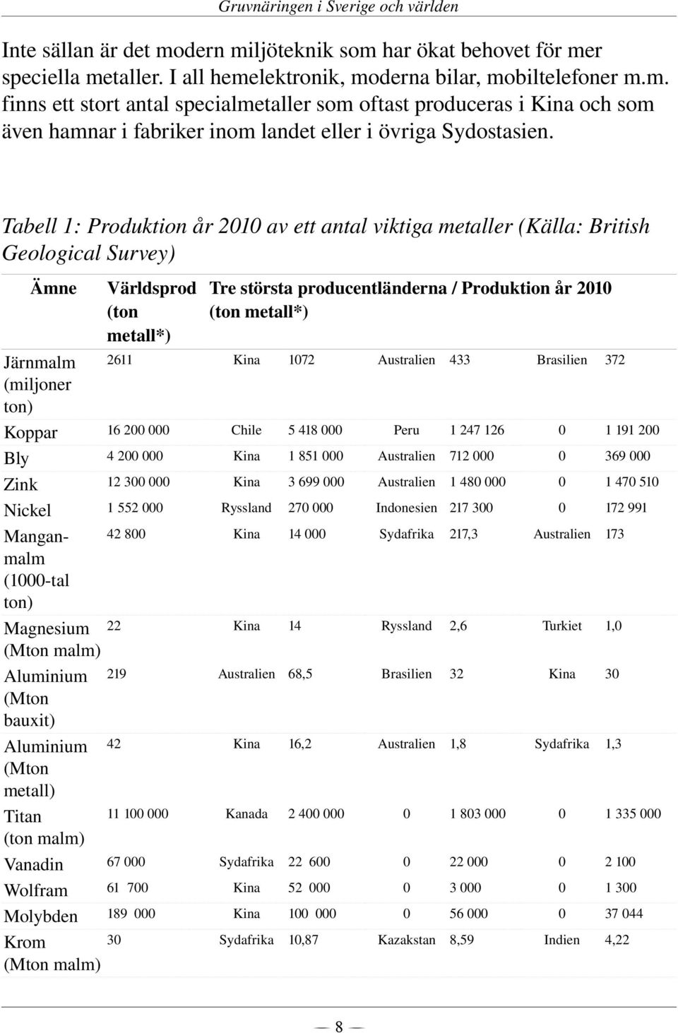 (Mton bauxit) Aluminium (Mton metall) Titan (ton malm) Vanadin Wolfram Molybden Krom (Mton malm) Världsprod Tre största producentländerna / Produktion år 21 (ton (ton metall*) metall*) 2611 172