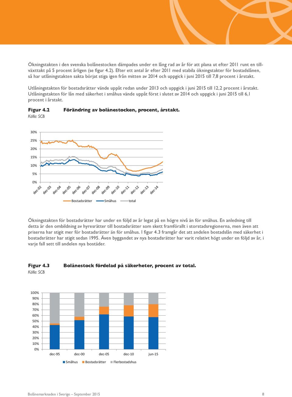 Utlåningstakten för bostadsrätter vände uppåt redan under 2013 och uppgick i juni 2015 till 12,2 procent i årstakt.