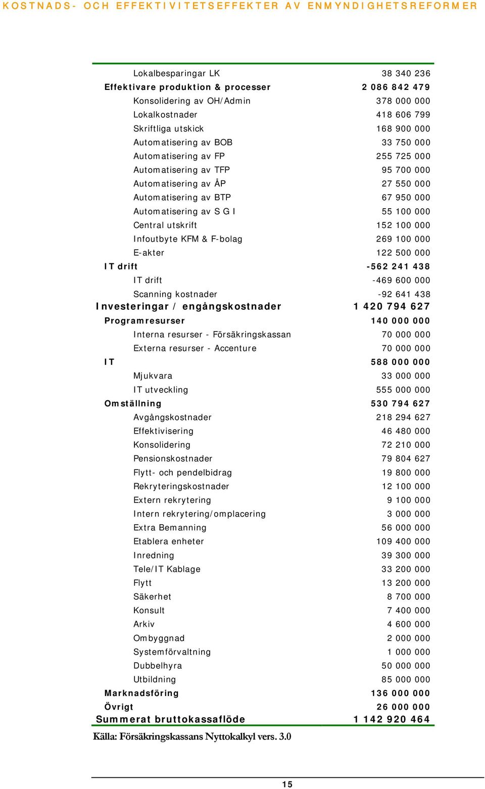 100 000 Infoutbyte KFM & F-bolag 269 100 000 E-akter 122 500 000 IT drift -562 241 438 IT drift -469 600 000 Scanning kostnader -92 641 438 Investeringar / engångskostnader 1 420 794 627