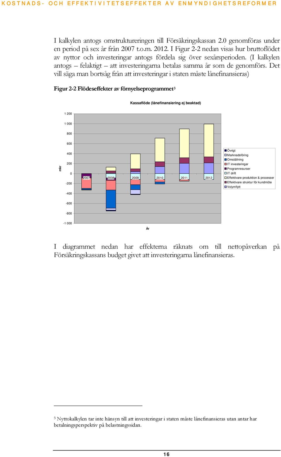 Det vill säga man bortsåg från att investeringar i staten måste lånefinansieras) Figur 2-2 Flödeseffekter av förnyelseprogrammet 3 Kassaflöde (lånefinansiering ej beaktad) 1 200 1 000 800 600 mkr 400