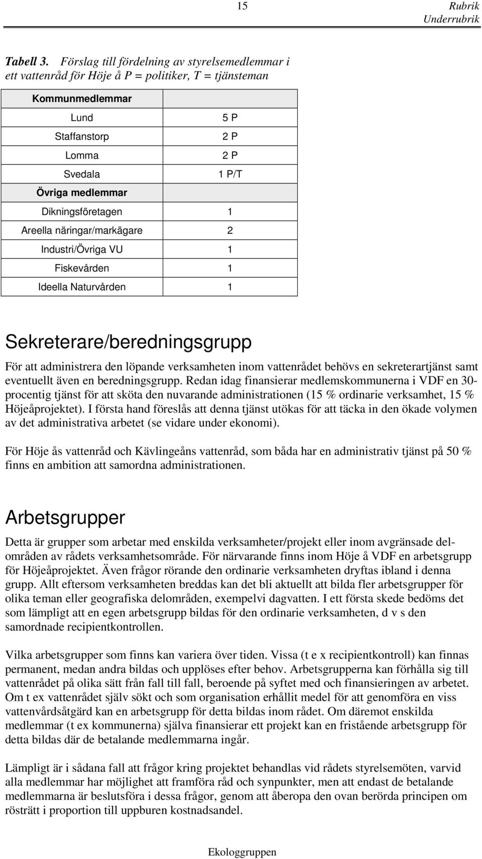 Dikningsföretagen 1 Areella näringar/markägare 2 Industri/Övriga VU 1 Fiskevården 1 Ideella Naturvården 1 Sekreterare/beredningsgrupp För att administrera den löpande verksamheten inom vattenrådet