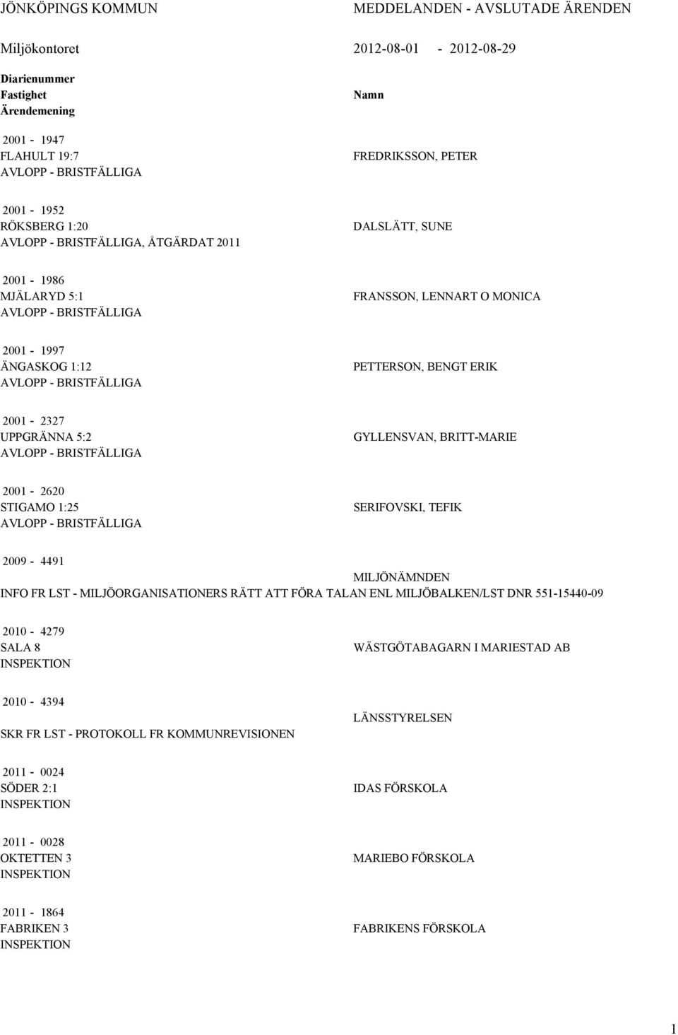 2001-2327 UPPGRÄNN 5:2 VLOPP - BRISTFÄLLIG GYLLENSVN, BRITT-MRIE 2001-2620 STIGMO 1:25 VLOPP - BRISTFÄLLIG SERIFOVSKI, TEFIK 2009-4491 MILÖNÄMNDEN INFO FR LST - MILÖORGNISTIONERS RÄTT TT FÖR TLN ENL