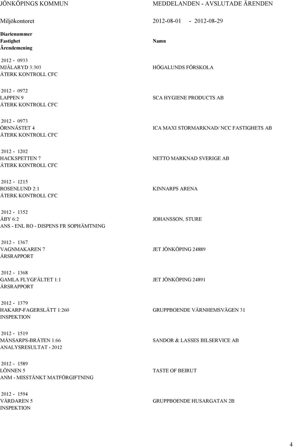 DISPENS FR SOPHÄMTNING OHNSSON, STURE 2012-1367 VGNMKREN 7 ÅRSRPPORT ET ÖNKÖPING 24889 2012-1368 GML FLYGFÄLTET 1:1 ÅRSRPPORT ET ÖNKÖPING 24891 2012-1379 HKRP-FGERSLÄTT 1:260 GRUPPBOENDE