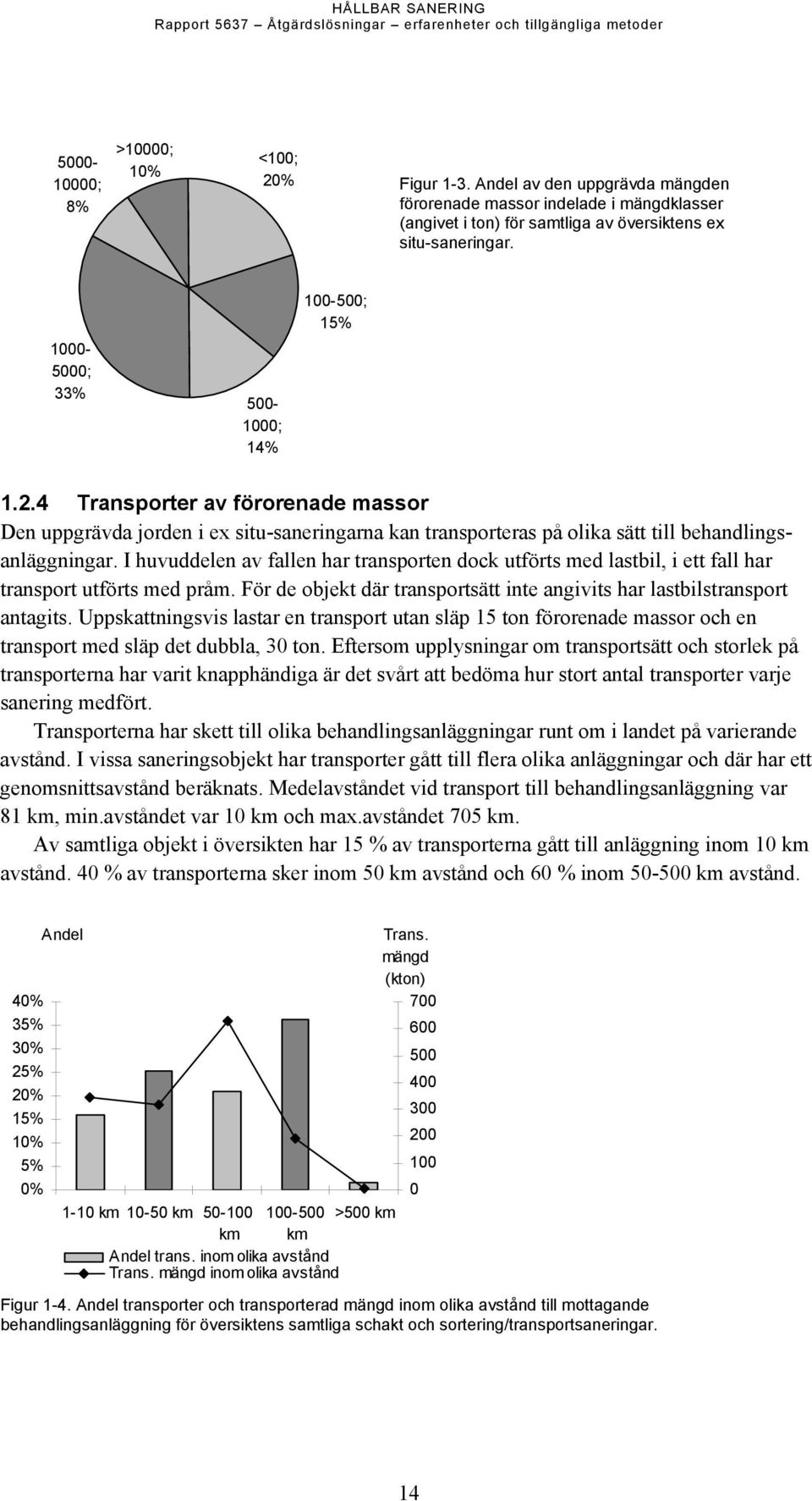 4 Transporter av förorenade massor Den uppgrävda jorden i ex situ-saneringarna kan transporteras på olika sätt till behandlingsanläggningar.