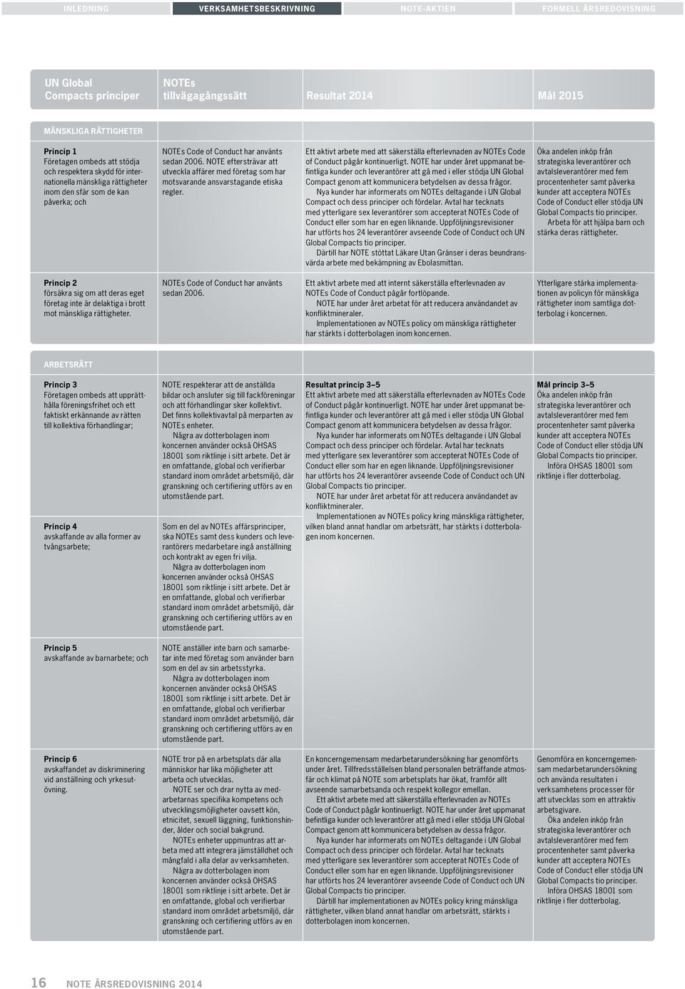 NOTE eftersträvar att utveckla affärer med företag som har motsvarande ansvarstagande etiska regler. Ett aktivt arbete med att säkerställa efterlevnaden av NOTEs Code of Conduct pågår kontinuerligt.