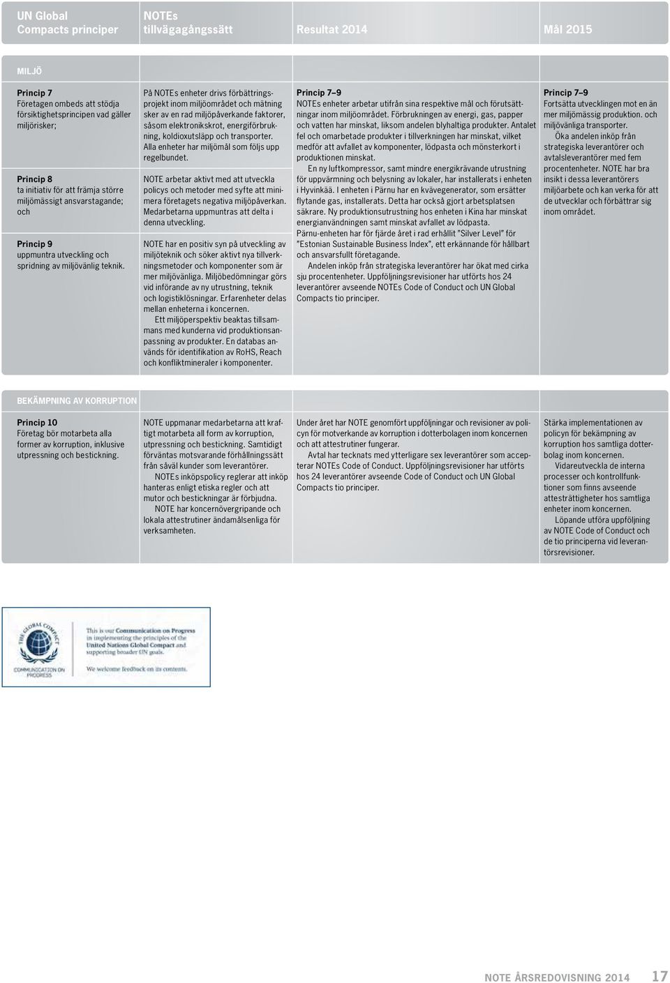 På NOTEs enheter drivs förbättringsprojekt inom miljöområdet och mätning sker av en rad miljöpåverkande faktorer, såsom elektronikskrot, energiförbrukning, koldioxutsläpp och transporter.