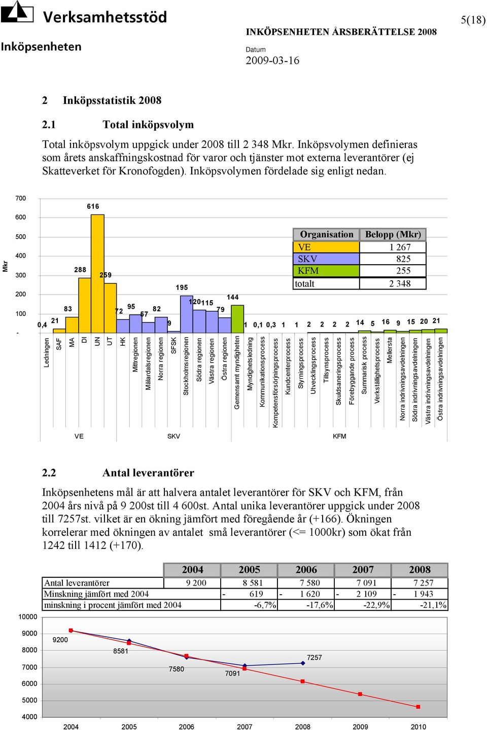 700 600 616 Mkr 500 400 300 200 100-288 83 21 0,4 Ledningen SAF MA DI UN 259 UT 72 95 57 82 9 HK Mittregionen Mälardalsregionen Norra regionen SFSK 195 Stockholmsregionen 120 115 79 144 Södra