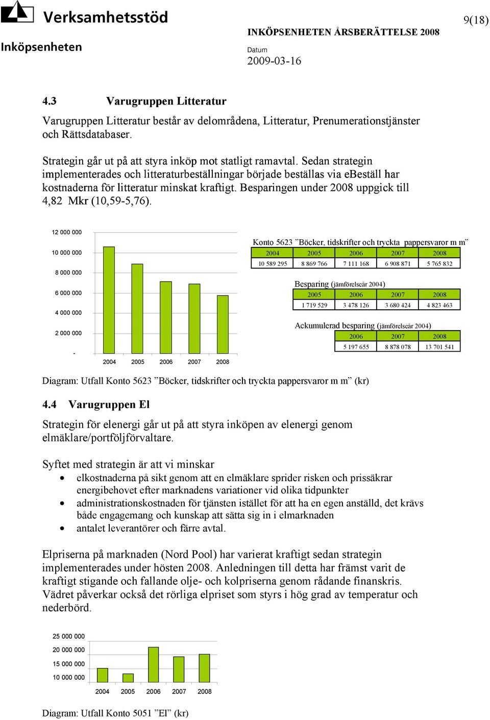 Besparingen under 2008 uppgick till 4,82 Mkr (10,59-5,76).