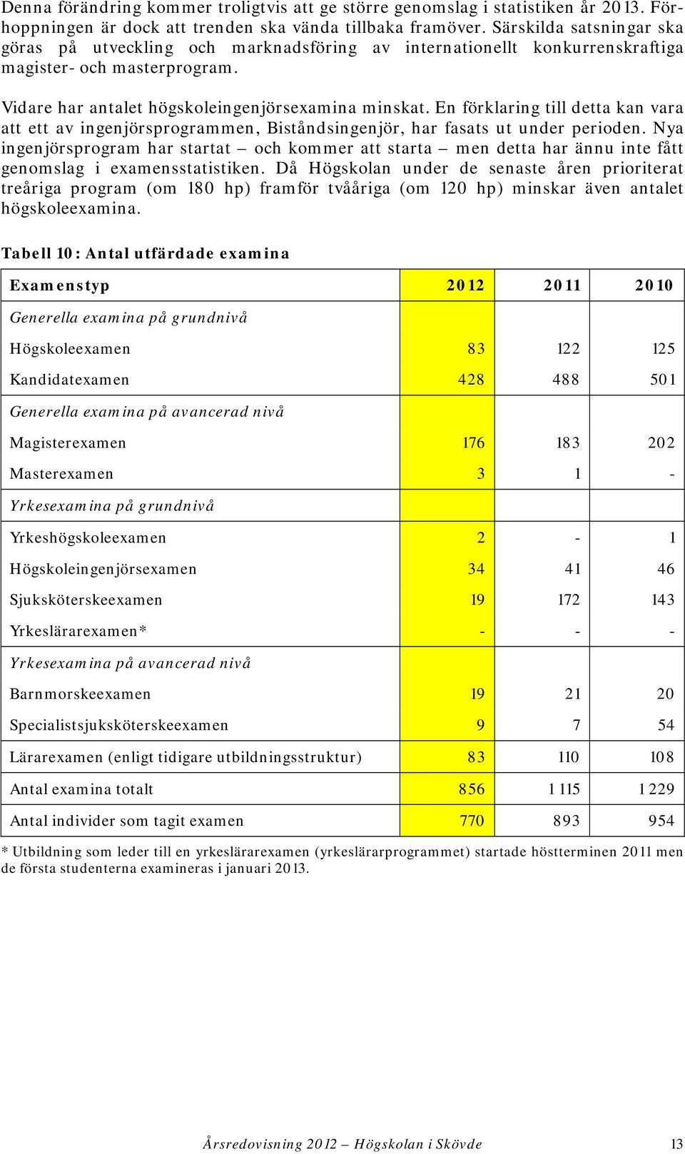 En förklaring till detta kan vara att ett av ingenjörsprogrammen, Biståndsingenjör, har fasats ut under perioden.